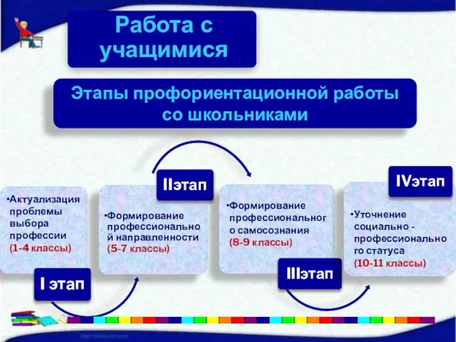 Этапы профориентационной работы со школьниками