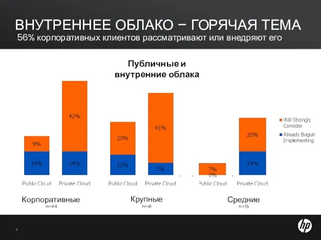 ВНУТРЕННЕЕ ОБЛАКО – ГОРЯЧАЯ ТЕМА 56% корпоративных клиентов рассматривают или внедряют его