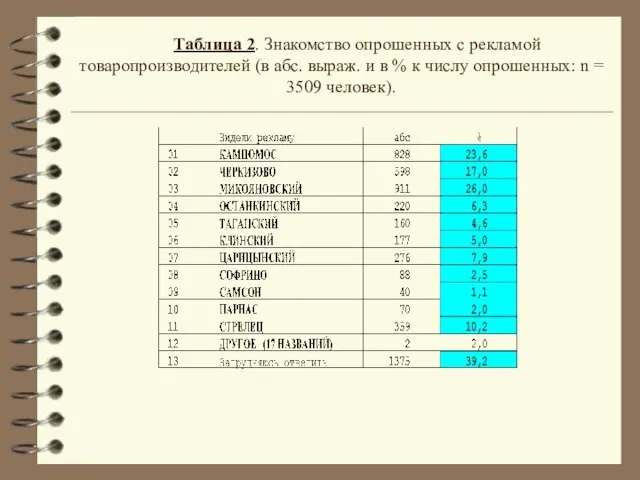 Таблица 2. Знакомство опрошенных с рекламой товаропроизводителей (в абс. выраж. и в