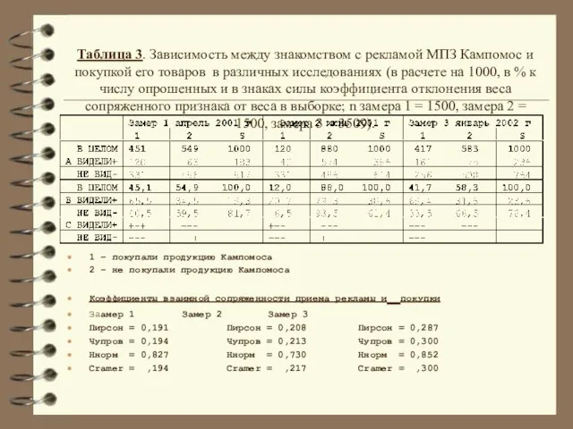 Таблица 3. Зависимость между знакомством с рекламой МПЗ Кампомос и покупкой его