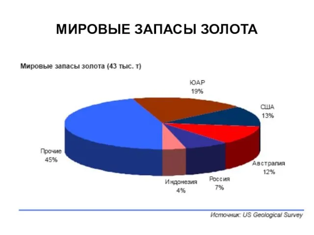 МИРОВЫЕ ЗАПАСЫ ЗОЛОТА