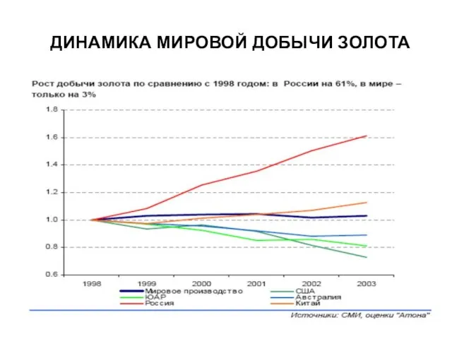 ДИНАМИКА МИРОВОЙ ДОБЫЧИ ЗОЛОТА