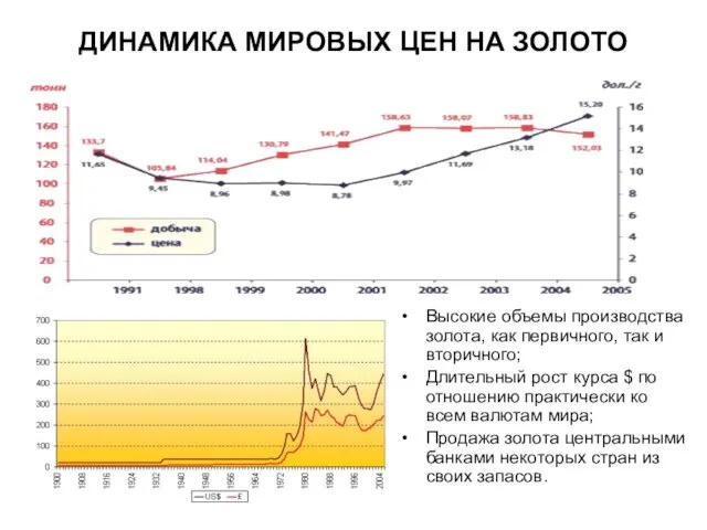 ДИНАМИКА МИРОВЫХ ЦЕН НА ЗОЛОТО Высокие объемы производства золота, как первичного, так