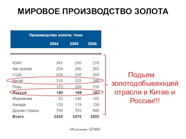 МИРОВОЕ ПРОИЗВОДСТВО ЗОЛОТА Подъем золотодобывающей отрасли в Китае и России!!!