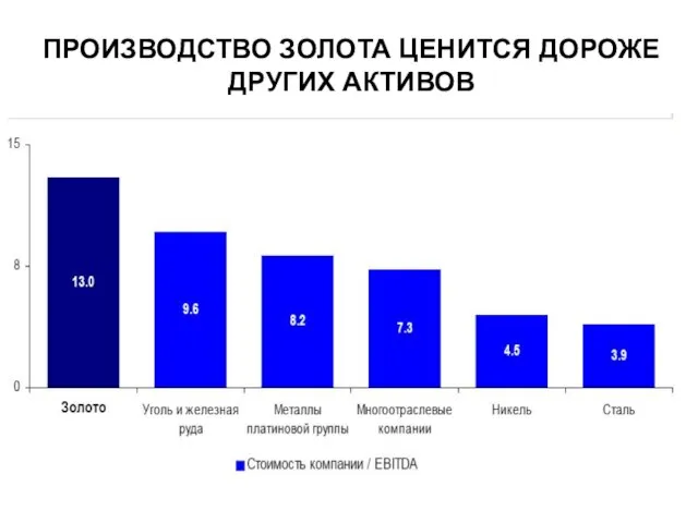 ПРОИЗВОДСТВО ЗОЛОТА ЦЕНИТСЯ ДОРОЖЕ ДРУГИХ АКТИВОВ