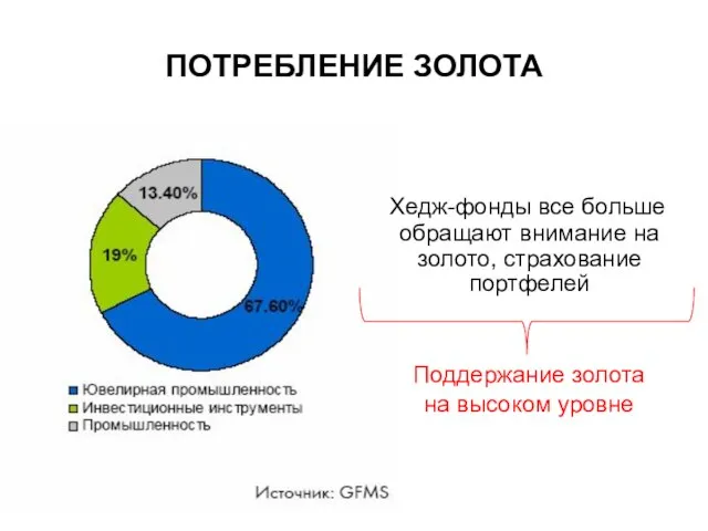 ПОТРЕБЛЕНИЕ ЗОЛОТА Хедж-фонды все больше обращают внимание на золото, страхование портфелей Поддержание золота на высоком уровне