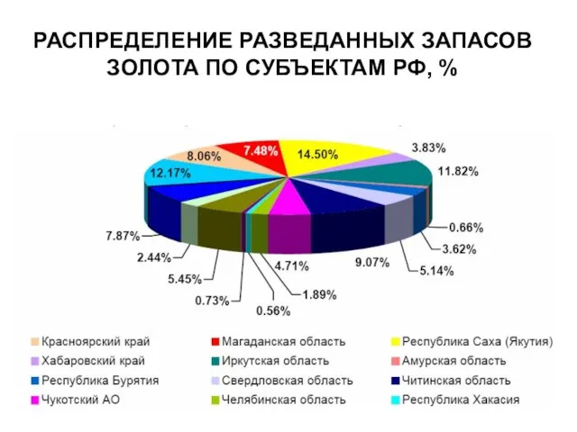 РАСПРЕДЕЛЕНИЕ РАЗВЕДАННЫХ ЗАПАСОВ ЗОЛОТА ПО СУБЪЕКТАМ РФ, %