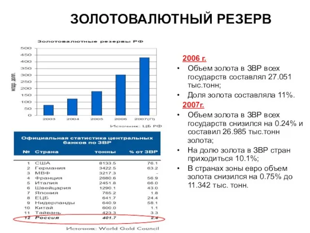 ЗОЛОТОВАЛЮТНЫЙ РЕЗЕРВ 2006 г. Объем золота в ЗВР всех государств составлял 27.051