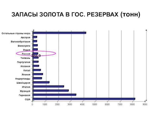 ЗАПАСЫ ЗОЛОТА В ГОС. РЕЗЕРВАХ (тонн) 386,9