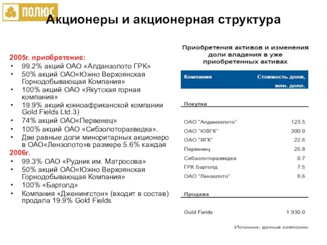 Акционеры и акционерная структура 2005г. приобретение: 99.2% акций ОАО «Алданзолото ГРК» 50%