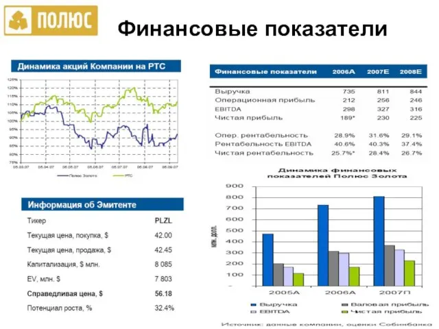 Финансовые показатели