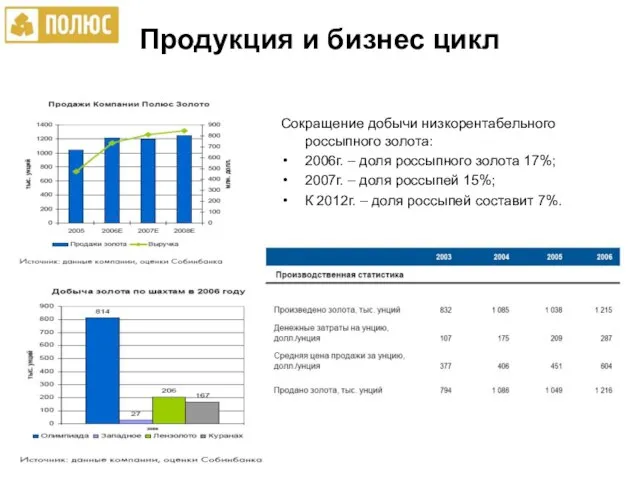 Продукция и бизнес цикл Сокращение добычи низкорентабельного россыпного золота: 2006г. – доля