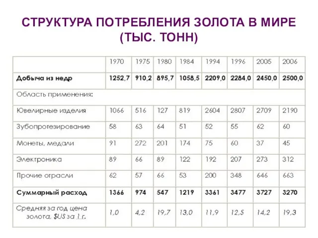 СТРУКТУРА ПОТРЕБЛЕНИЯ ЗОЛОТА В МИРЕ (ТЫС. ТОНН)