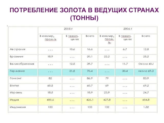 ПОТРЕБЛЕНИЕ ЗОЛОТА В ВЕДУЩИХ СТРАНАХ (ТОННЫ)