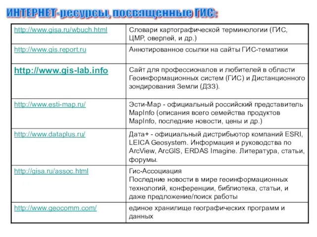 ИНТЕРНЕТ-ресурсы, посвященные ГИС: