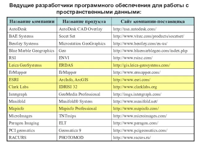 Ведущие разработчики программного обеспечения для работы с пространственными данными: