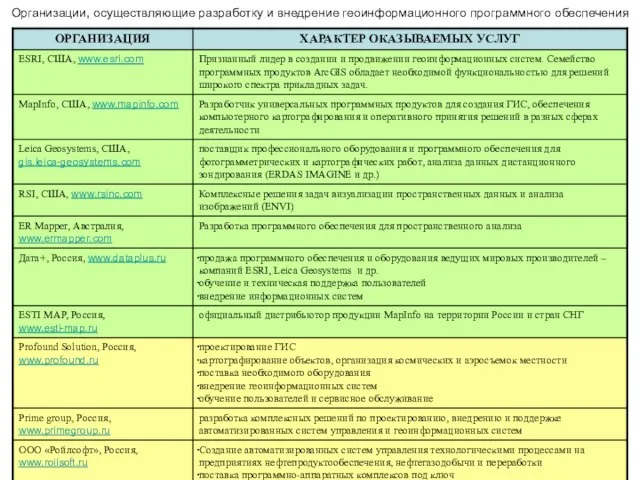 Организации, осуществляющие разработку и внедрение геоинформационного программного обеспечения