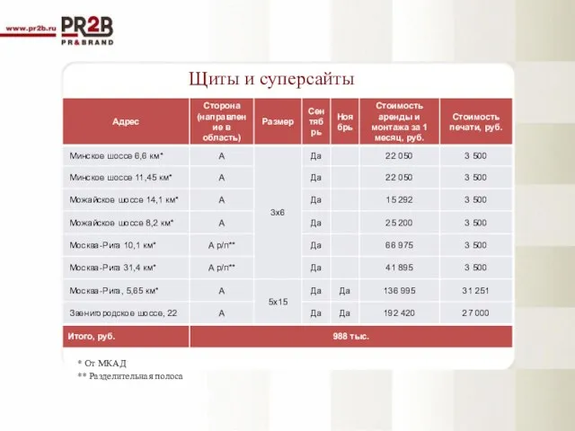 Щиты и суперсайты * От МКАД ** Разделительная полоса