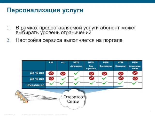 Персонализация услуги В рамках предоставляемой услуги абонент может выбирать уровень ограничений Настройка