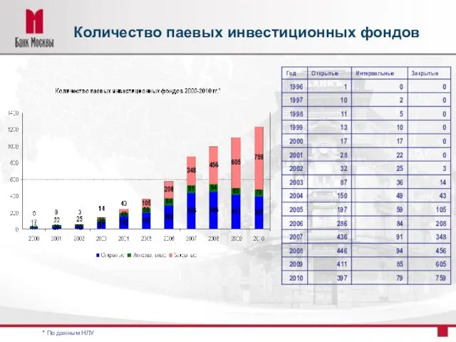 Количество паевых инвестиционных фондов * По данным НЛУ