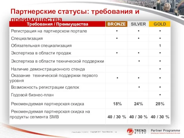 Classification 1/12/2012 Партнерские статусы: требования и преимущества