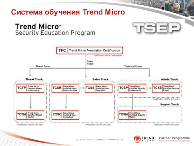 Classification 1/12/2012 Система обучения Trend Micro