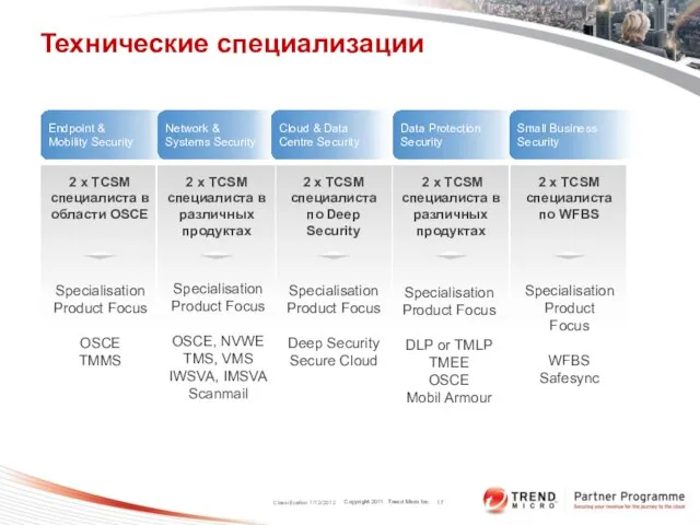 Classification 1/12/2012 Технические специализации