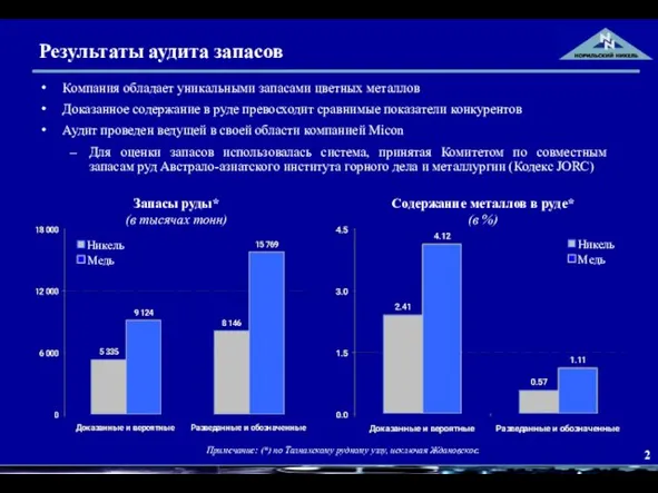 Результаты аудита запасов Компания обладает уникальными запасами цветных металлов Доказанное содержание в