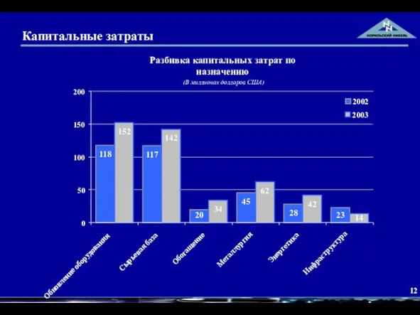 Капитальные затраты Разбивка капитальных затрат по назначению (В миллионах долларов США) 2003