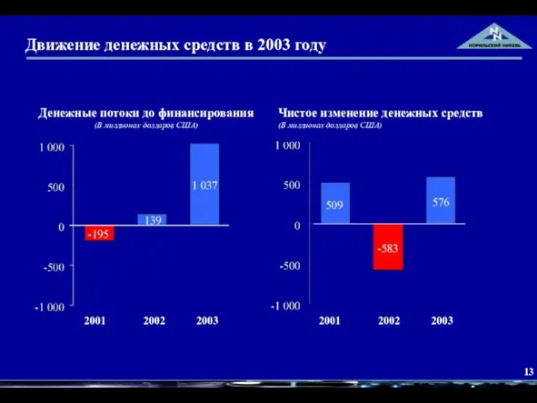 Движение денежных средств в 2003 году Денежные потоки до финансирования (В миллионах