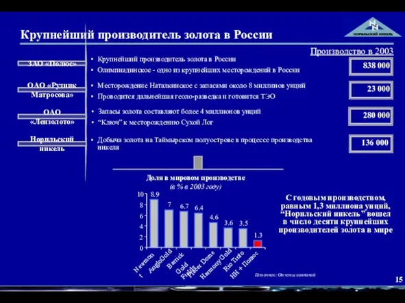 Крупнейший производитель золота в России Крупнейший производитель золота в России Олимпиадинское -