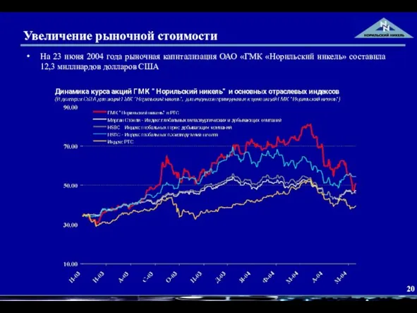 Увеличение рыночной стоимости На 23 июня 2004 года рыночная капитализация ОАО «ГМК