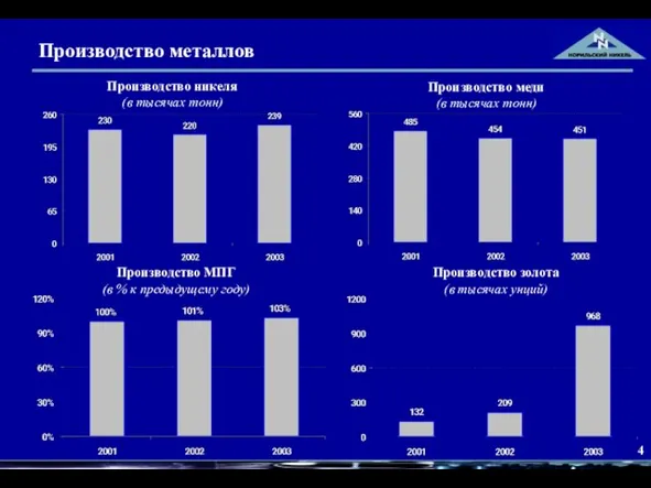 Производство металлов Производство никеля (в тысячах тонн) Производство меди (в тысячах тонн)