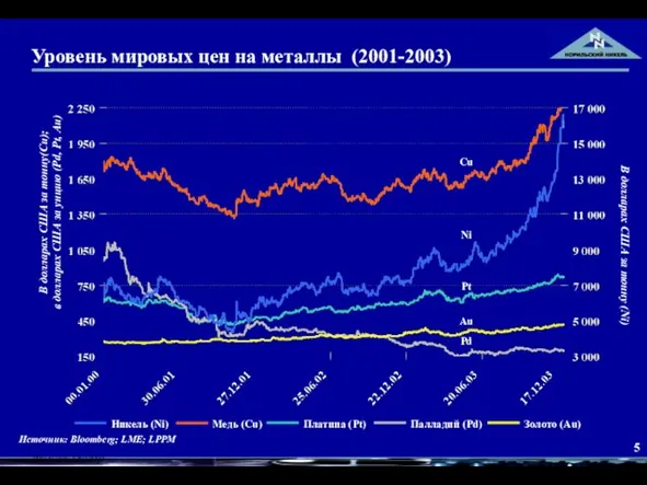 Уровень мировых цен на металлы (2001-2003) Источник: Блумберг Источник: Bloomberg; LME; LPPM