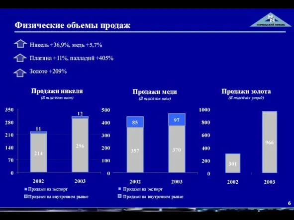 Физические объемы продаж Продажи никеля (В тысячах тон) Продажи меди (В тысячах