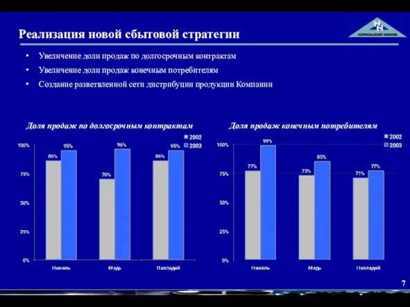 Реализация новой сбытовой стратегии Доля продаж по долгосрочным контрактам Доля продаж конечным