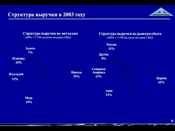 Структура выручки в 2003 году Структура выручки по металлам Структура выручки по