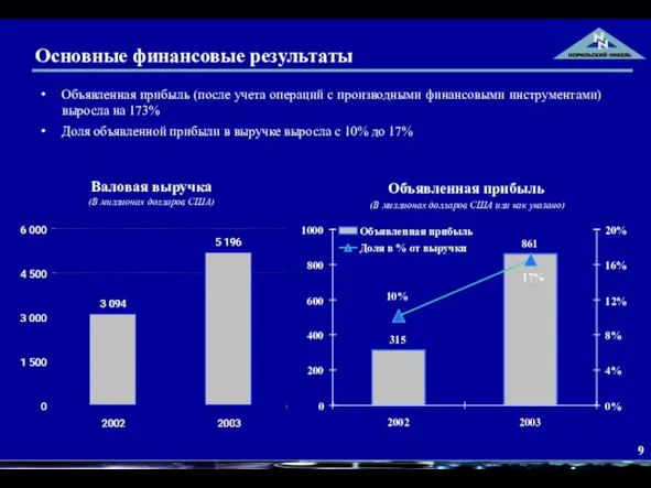 Основные финансовые результаты Объявленная прибыль (после учета операций с производными финансовыми инструментами)