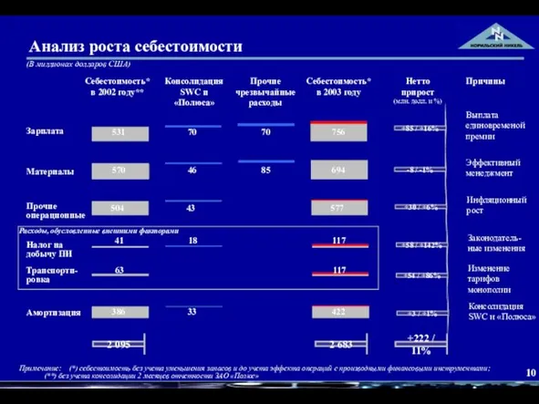 Анализ роста себестоимости +85 / +16% Зарплата Материалы Прочие операционные Налог на