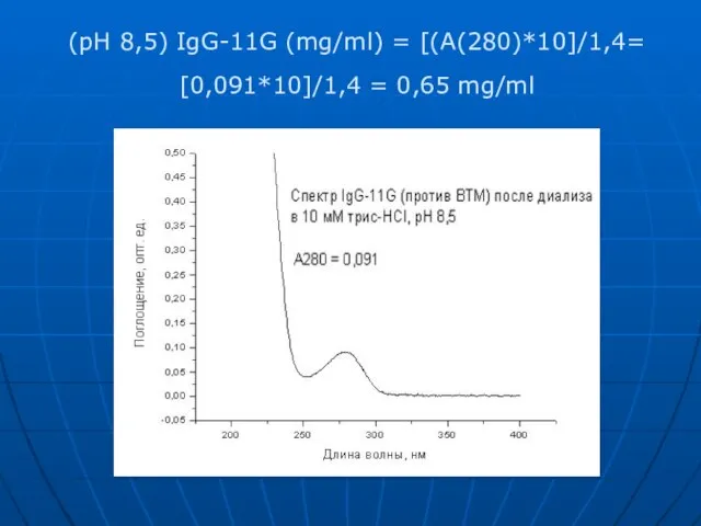 (рН 8,5) IgG-11G (mg/ml) = [(A(280)*10]/1,4= [0,091*10]/1,4 = 0,65 mg/ml