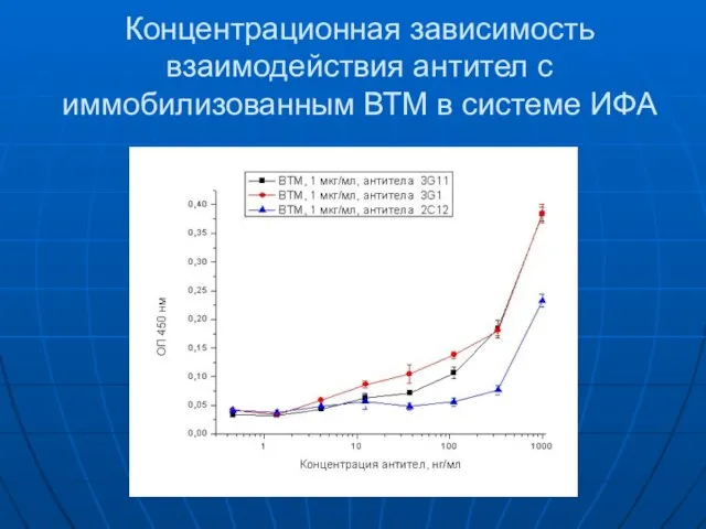 Концентрационная зависимость взаимодействия антител с иммобилизованным ВТМ в системе ИФА