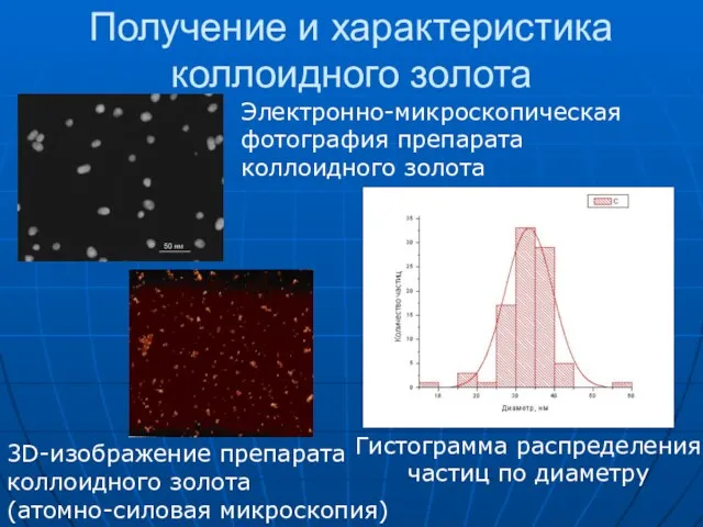 Получение и характеристика коллоидного золота Гистограмма распределения частиц по диаметру Электронно-микроскопическая фотография