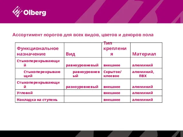 алюминий Ассортимент порогов для всех видов, цветов и декоров пола