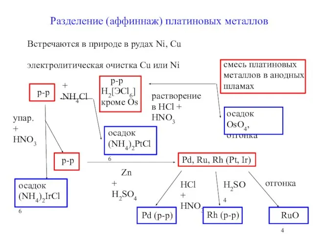 Разделение (аффиннаж) платиновых металлов Встречаются в природе в рудах Ni, Cu электролитическая