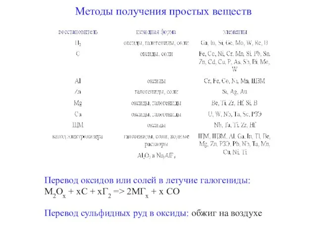 Методы получения простых веществ Перевод оксидов или солей в летучие галогениды: M2Ox