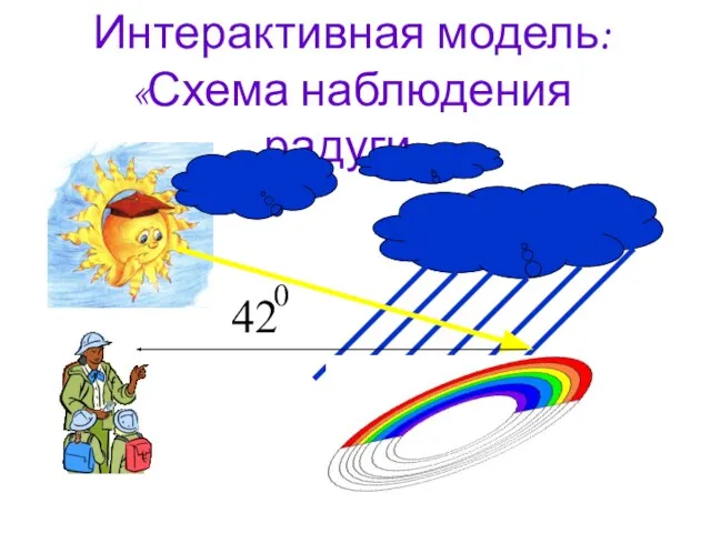 Интерактивная модель: «Схема наблюдения радуги». 42 0
