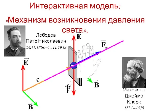 Интерактивная модель: «Механизм возникновения давления света». c E B E F V