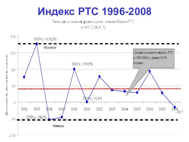 Индекс РТС 1996-2008