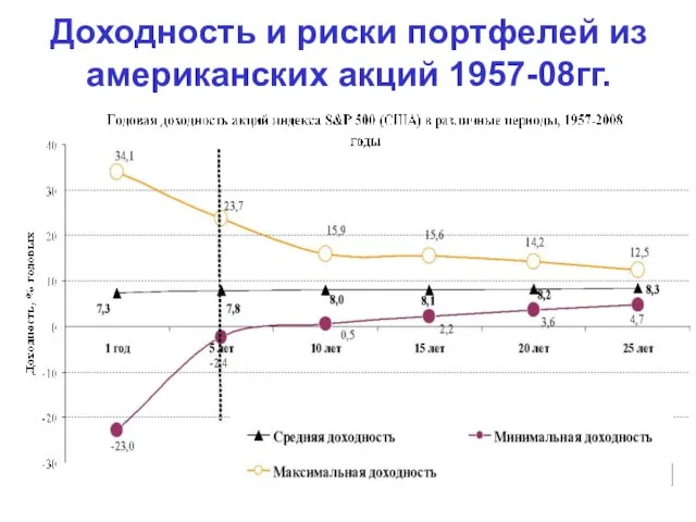 Доходность и риски портфелей из американских акций 1957-08гг.