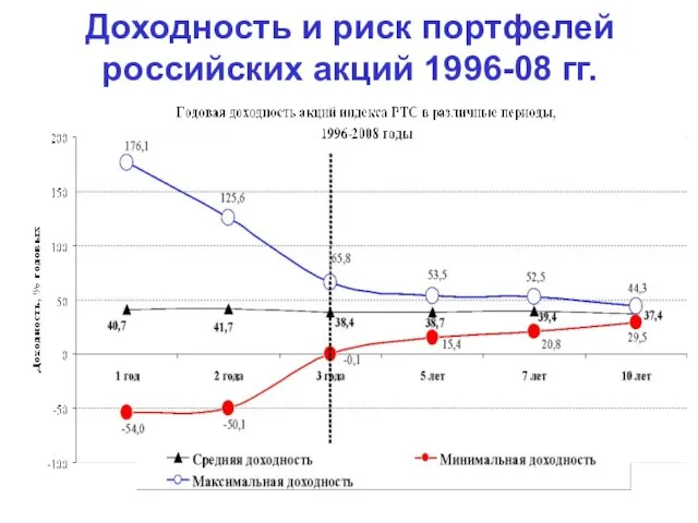 Доходность и риск портфелей российских акций 1996-08 гг.